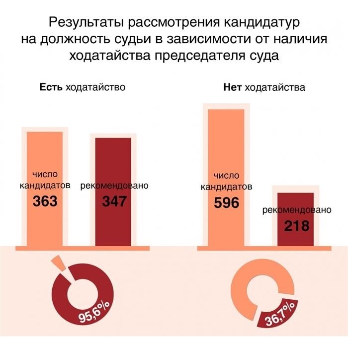 Прокурор, судья и обвинительный уклон