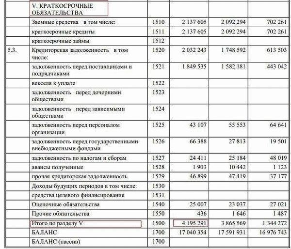 Группировка пассивов по срочности