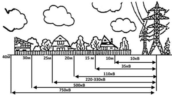 Размеры охранных зон воздушных и кабельных ЛЭП