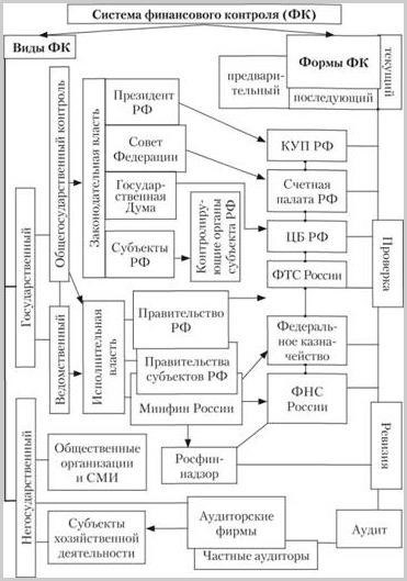 Правовое положение органов осуществляющих финансовую деятельность. Структура органов финансового контроля в РФ. Схема организации финансового контроля в РФ. Схема взаимодействия органов финансового контроля. Органы финансового контроля в РФ схема.