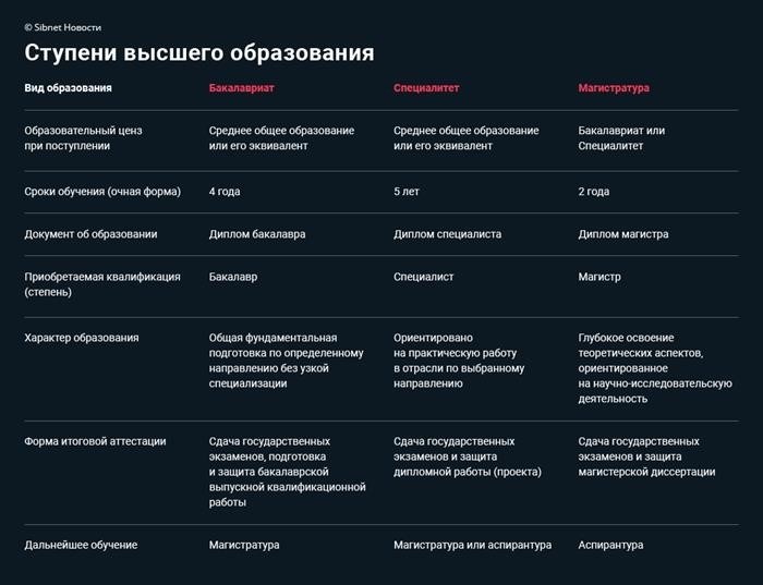 Высшее образование в России