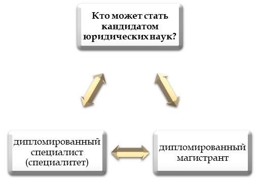 Долгий путь к кандидатству