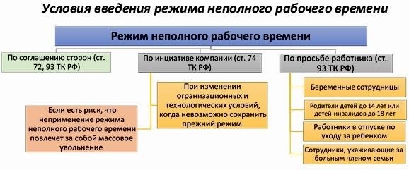 На каких условиях возможно введение режима неполного рабочего времени