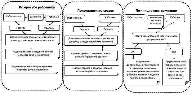 Как изменения законодательства сделали возможным сокращение рабочего времени