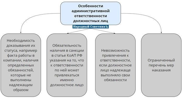 Порядок привлечения должностных лиц к ответственности, предусмотренной КоАП РФ