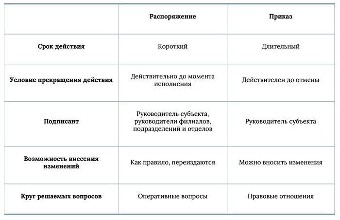 Определения приказа и распоряжения