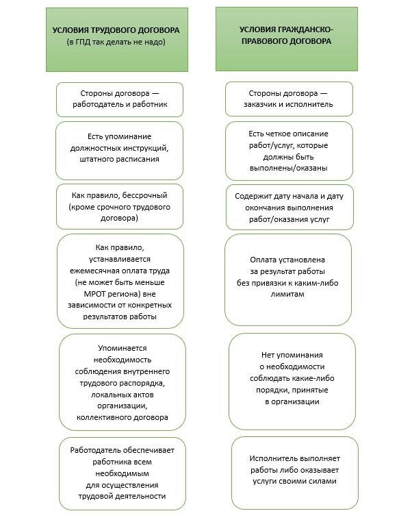 Когда нельзя заключать ГПД с самозанятым