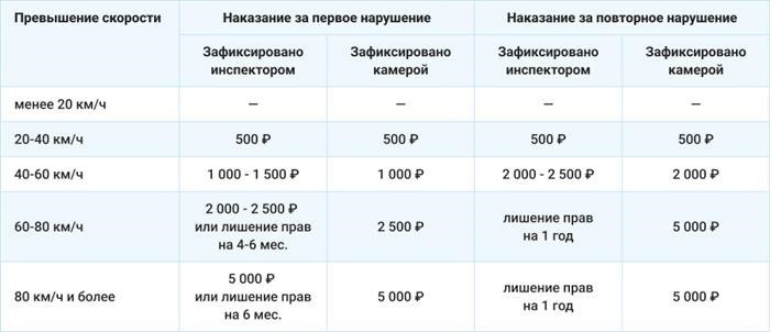 Скоростной режим: что это такое?