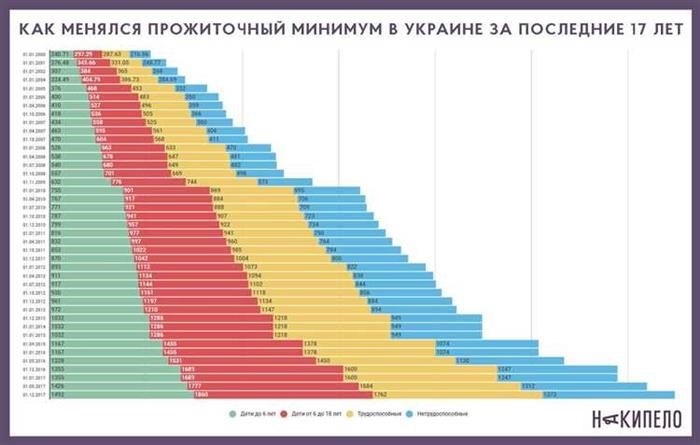 Величина прожиточного минимума в Тульской области