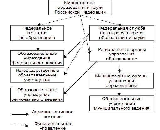 Уровень управления образованием в образовательных учреждениях