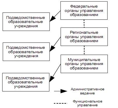 Современное управление образованием. Схема управления сферы образования в России. Органы управления образованием и образовательные учреждения. Федеральные органы управления образованием. Структура управления образованием в РФ схема.