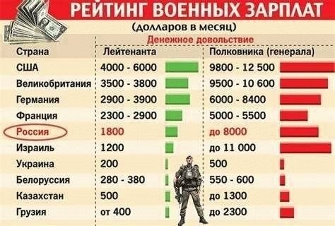 Особенности выплаты зарплаты в армии срочникам