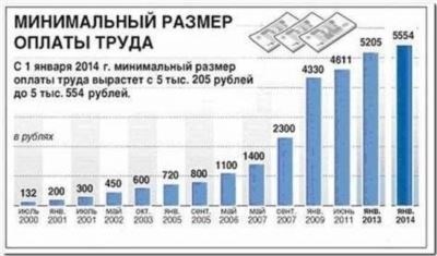 Средняя зарплата в сфере медицины