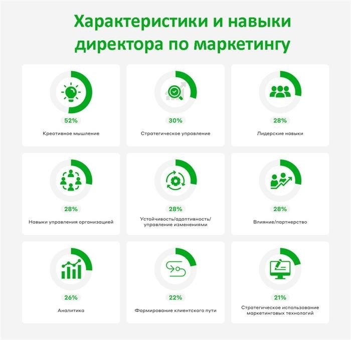 Функционал и KPI директора по маркетингу