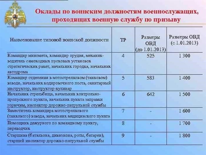 Зарплата в армии по контракту: размеры оплаты для разных званий