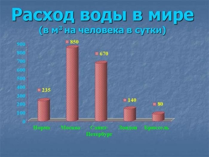 Сколько воды расходует человек