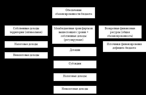 Сравнительная таблица по сбалансированным и несбалансированным бюджетам