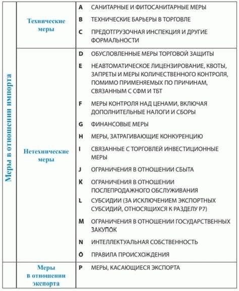 Понятие мер нетарифного регулирования