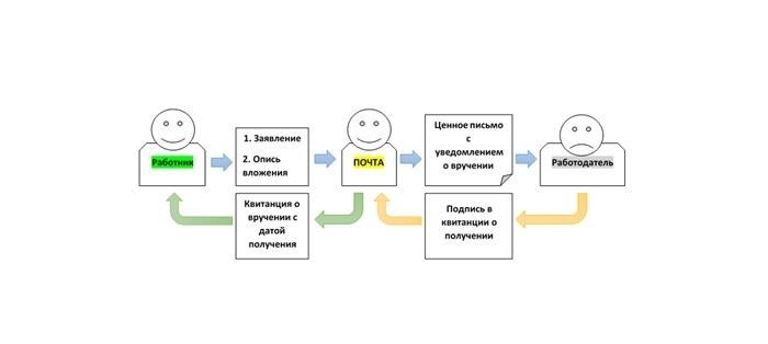 Правила написания и отправки заявления по почте для работника