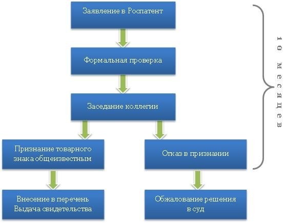 Подайте документы в Роспатент