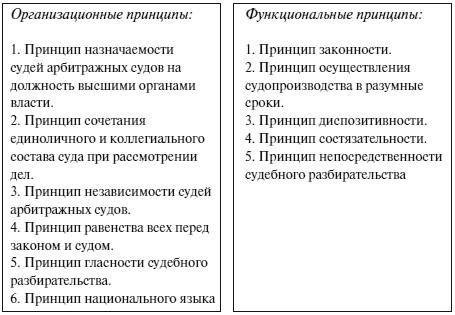 Выполнение принципа законности субъектами, осуществляющими арбитражный процесс