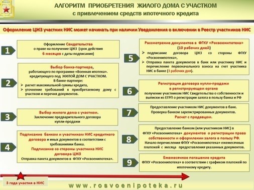 Особые условия для военной ипотеки