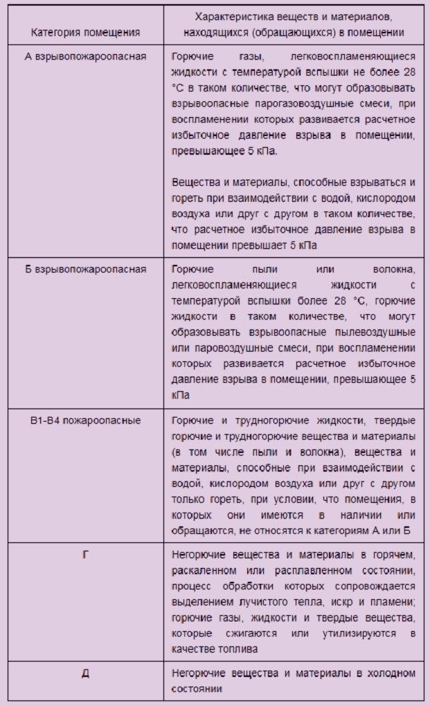 Что такое категории риска по пожарной безопасности