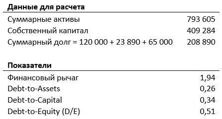 Коэффициент финансовой зависимости (Debt ratio)