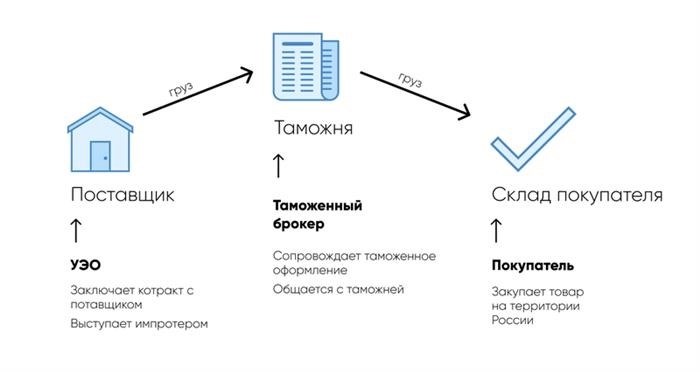 Что дает статус УЭО для бизнеса?