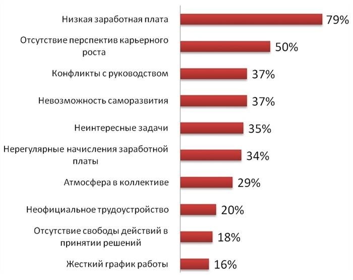 Что писать в причинах увольнения