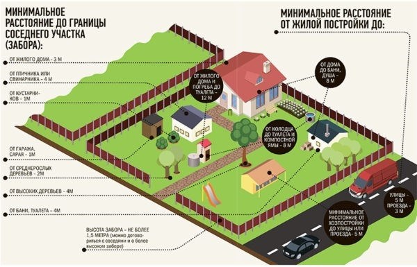 Расстояние до соседнего участка