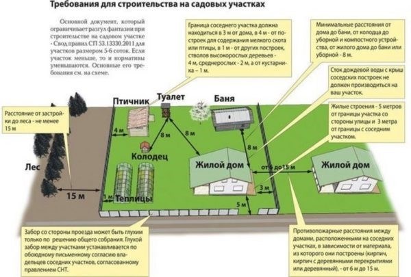 Необходимая дистанция между постройками на участке