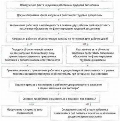 Защита прав при проверке исполнения норм ТК РФ прокуратурой