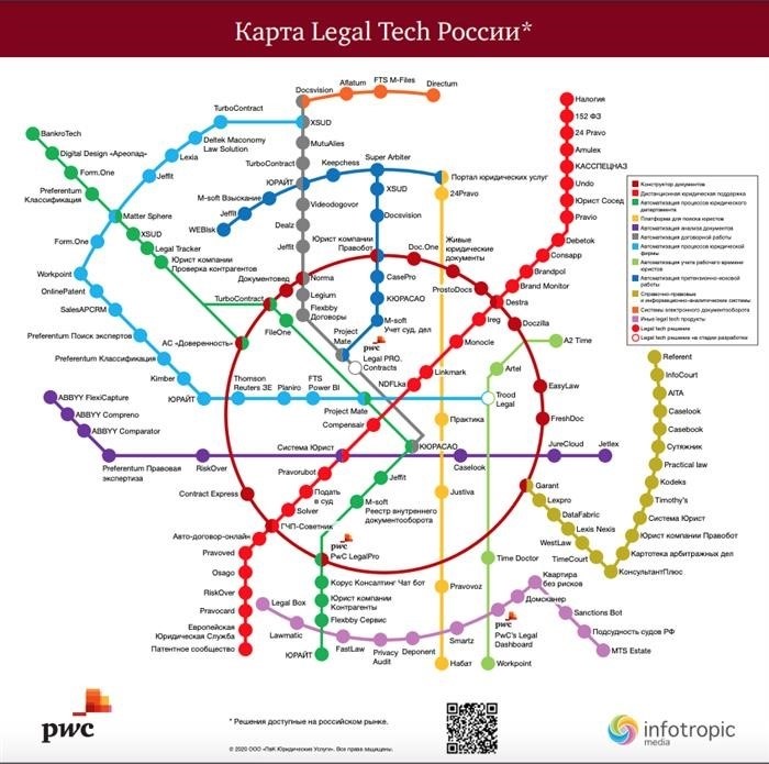 Развитие LegalTech в России