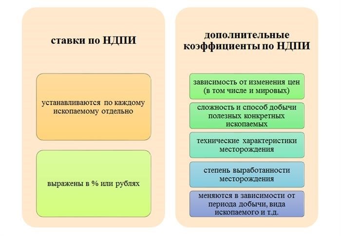 Ставки НДПИ в 2025-2024 годах