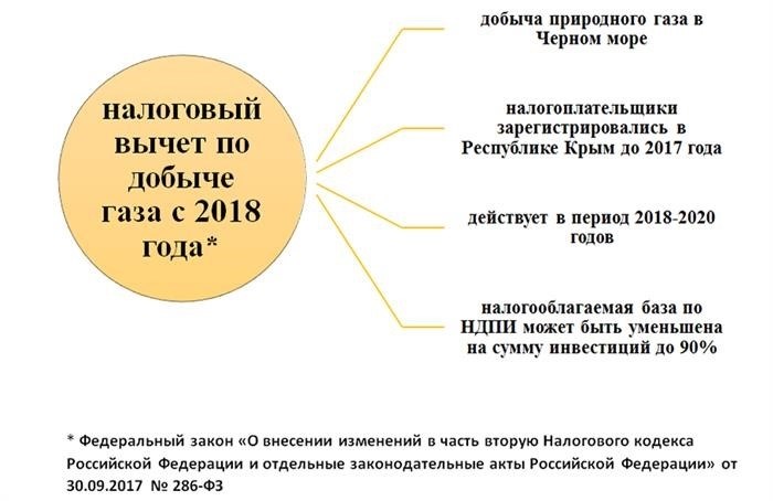 Последние изменения в НК РФ для НДПИ