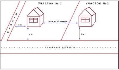 Расстояние: нормы СНиП