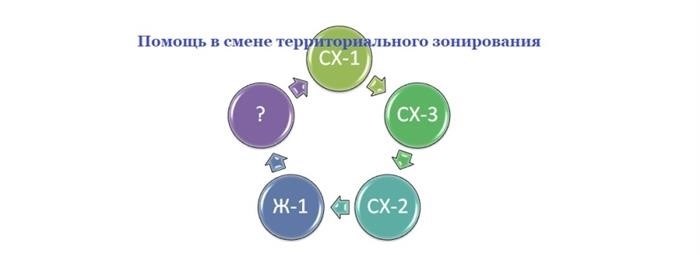 Как перевести земельный участок из зоны СХ-1 в зону СХ-2?