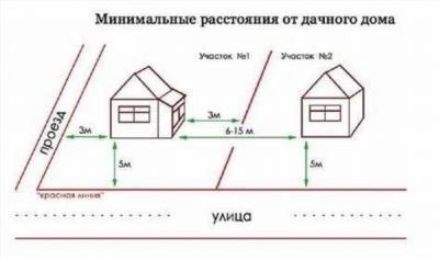 Актуальная информация о новых нормах отступа от границ участка