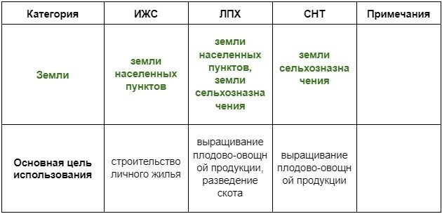 Основные отличия ИЖС: