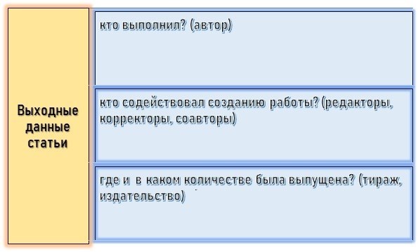 Какие сведения содержатся в категории «выходные данные статьи»?