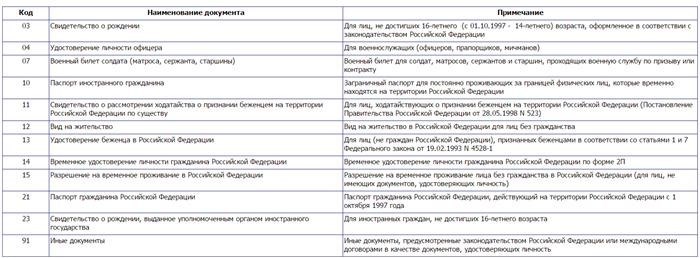 Какие коды принято использовать сегодня