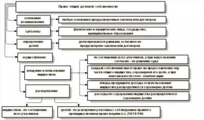 Как проходит процесс переоформления квартиры в долевой собственности на одного владельца