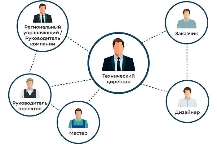 Основные обязанности технического директора