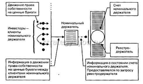 Значение документации для номинального держателя акций