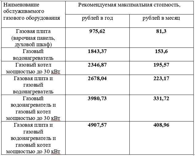 Преимущества регулярного техобслуживания ВКГО