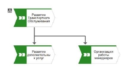 Основные положения моделирования процессов в ОАО «РЖД»