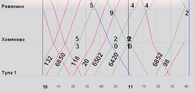 Отображение основных эксплуатационных событий на графике (см.пример)