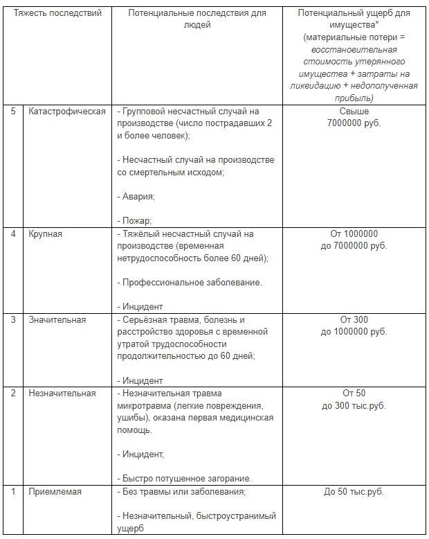 Карта оценки профессиональных рисков сотрудников