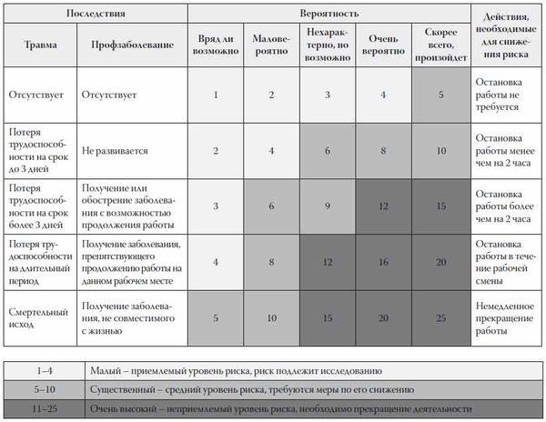 Оценка рисков и опасностей на рабочем месте